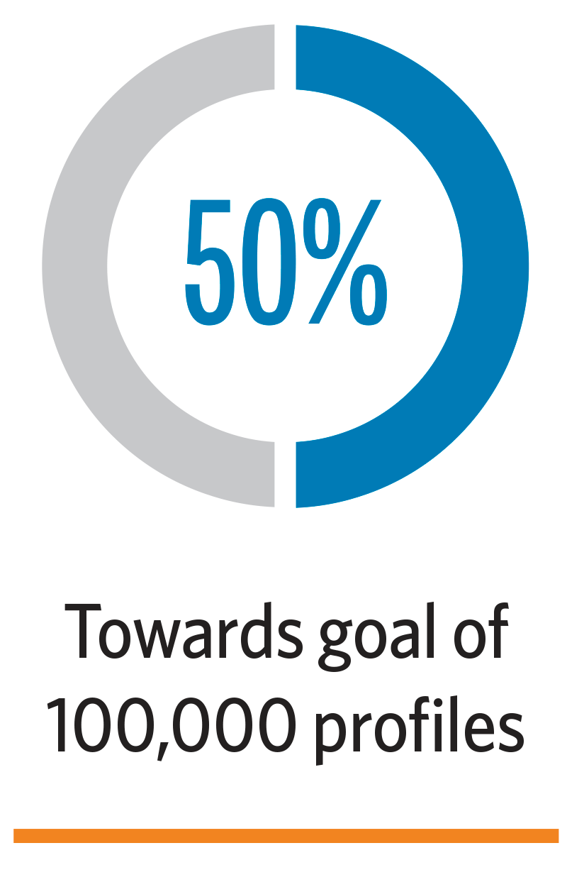 Infographic showing that CalPERS is 50 percent towards its goal of creating 100,000 health demographic profiles.