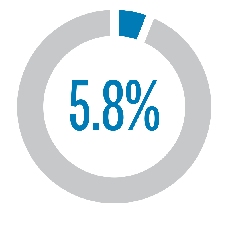 Infographic showing CalPERS Disabled Veteran Business Enterprises participation levels at 5.8%, exceeding the required participation level.