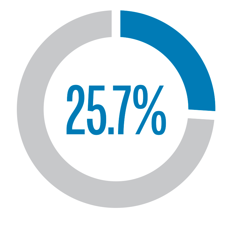 Infographic showing CalPERS Small Business  Micro Business participation levels at 25.7 percent, exceeding the required participation level.