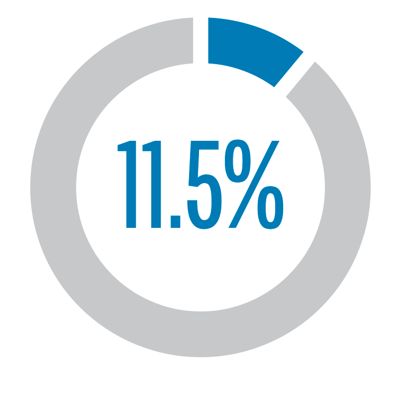 pie chart describing that 4.5% of team members, working at CalPERS in the year 2021 to 2022, have disabilities.