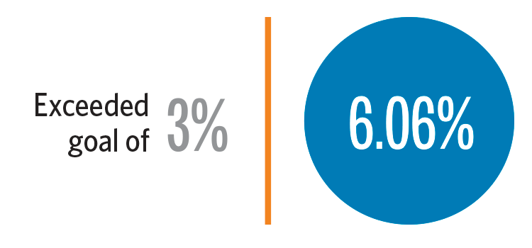 Infographic showing CalPERS Disabled Veteran Business Enterprises participation levels at 6.06 percent, exceeding the goal of 3 percent.