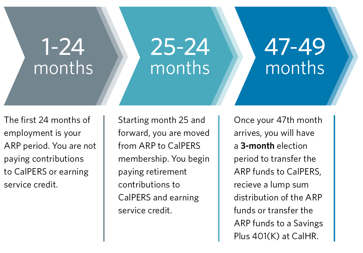 figure 2: alternate retirement program timeline