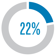 Separation Forecast of 22% for Team Leaders.