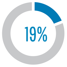 Separation Forecast of 19% for Advanced Analysts.