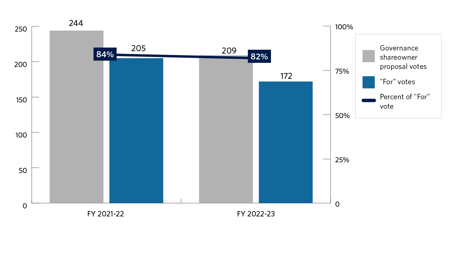 Bar chart of the number of United States governance shareowner proposals voted and the support level for those proposals for fiscal years 2021-22 and 2022-23. The fiscal year starts on July 1 and ends on June 30. We voted 244 in fiscal year 2021-2022 and 209 in fiscal year 2022-2023. The support level was 84% in fiscal year 2021-2022 and 82% in fiscal year 2022-2023.