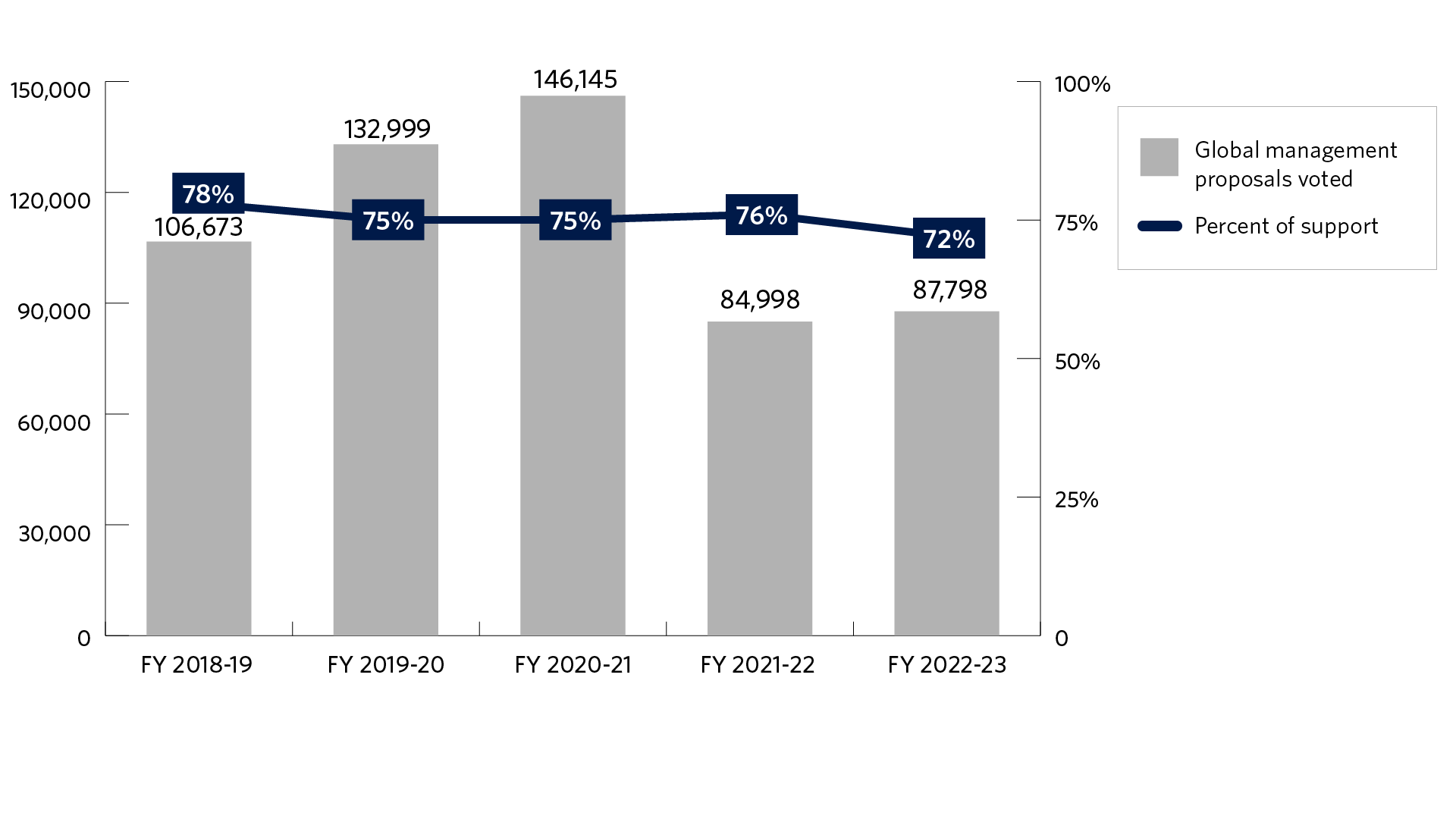 Bar chart of the number of management proposals voted globally and the support level for those proposals for fiscal years 2018-19 to 2022-23. The fiscal year starts on July 1 and ends on June 30. We voted 106,673 in fiscal year 2018-19, 132,999 in fiscal year 2019-20, 146,145 in fiscal year 2020-21, 84,998 in fiscal year 2021-22, and 87,798 in fiscal year 2022-23. The support level was 78% in fiscal year 2018-19, 75% in fiscal year 2019-20, 75% in fiscal year 2020-21, 76% in fiscal year 2021-22, and 72% in fiscal 2022-23.