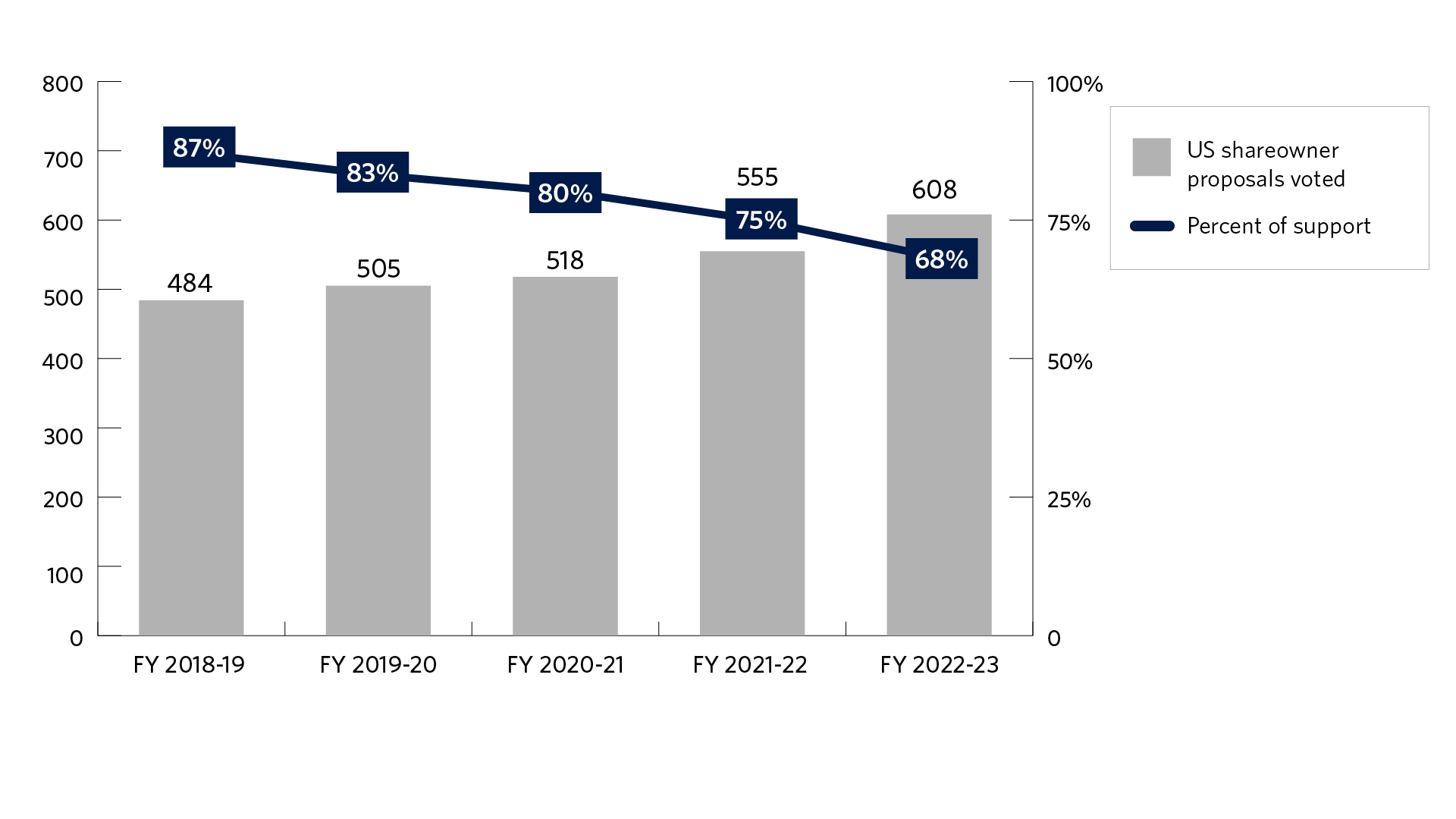 Bar chart of the number of United States shareowner proposals voted and the support level for those proposals for fiscal years 2018-19 to 2022-23. The fiscal year starts on July 1 and ends on June 30. We voted 484 in fiscal year 2018-19, 505 in fiscal year 2019-20, 518 in fiscal year 2020-21, 555 in fiscal year 2021-22, and 608 in fiscal year 2022-23. The support level was 87% in fiscal year 2018-19, 83% in fiscal year 2019-20, 80% in fiscal year 2020-2021, 75% in fiscal year 2021-22, and 69% in fiscal year 2022-23.