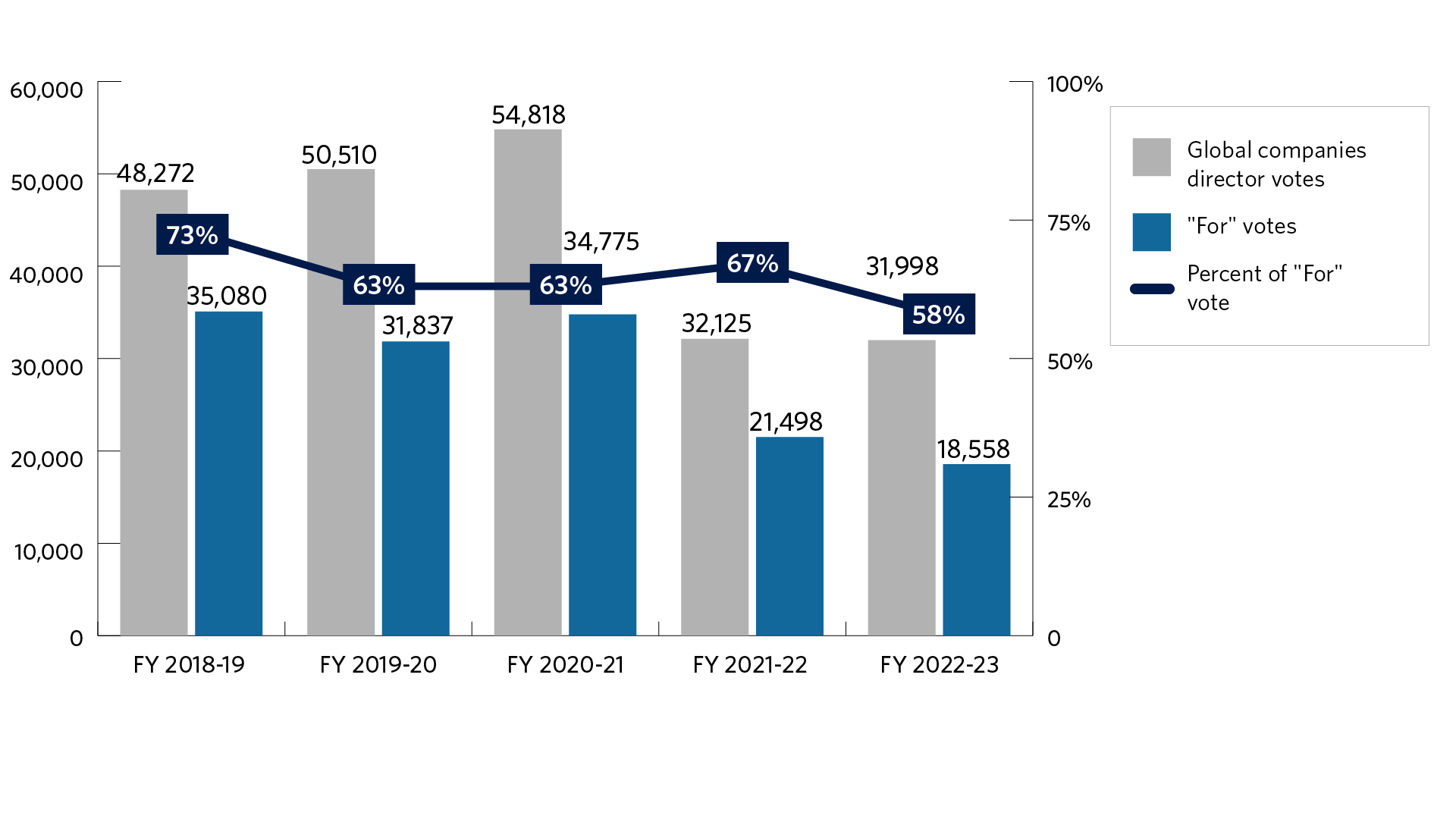 Bar chart of the number of and support level for global director votes for fiscal years 2018-19 to 2022-23. The fiscal year starts on July 1 and ends on June 30. We voted 48,272 in fiscal year 2018-19, 50,510 in fiscal year 2019-20, 54,818 in fiscal year 2020-21, 32,125 in fiscal year 2021-22, and 31,998 in fiscal year 2022-23. The support level was 73% in fiscal year 2018-19, 63% in fiscal year 2019-20, 63% in fiscal year 2020-21, 67% in fiscal year 2021-22, and 58% in fiscal year 2022-23.